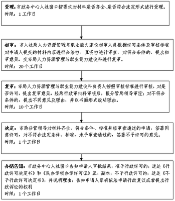 民辦職業培訓機構設立審批指南