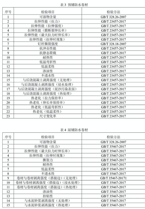 今年防水卷材國抽抽哪幾類產(chǎn)品 檢驗哪些項目 建筑防水卷材產(chǎn)品質(zhì)量國家監(jiān)督抽查實施細則 征求意見稿 發(fā)布